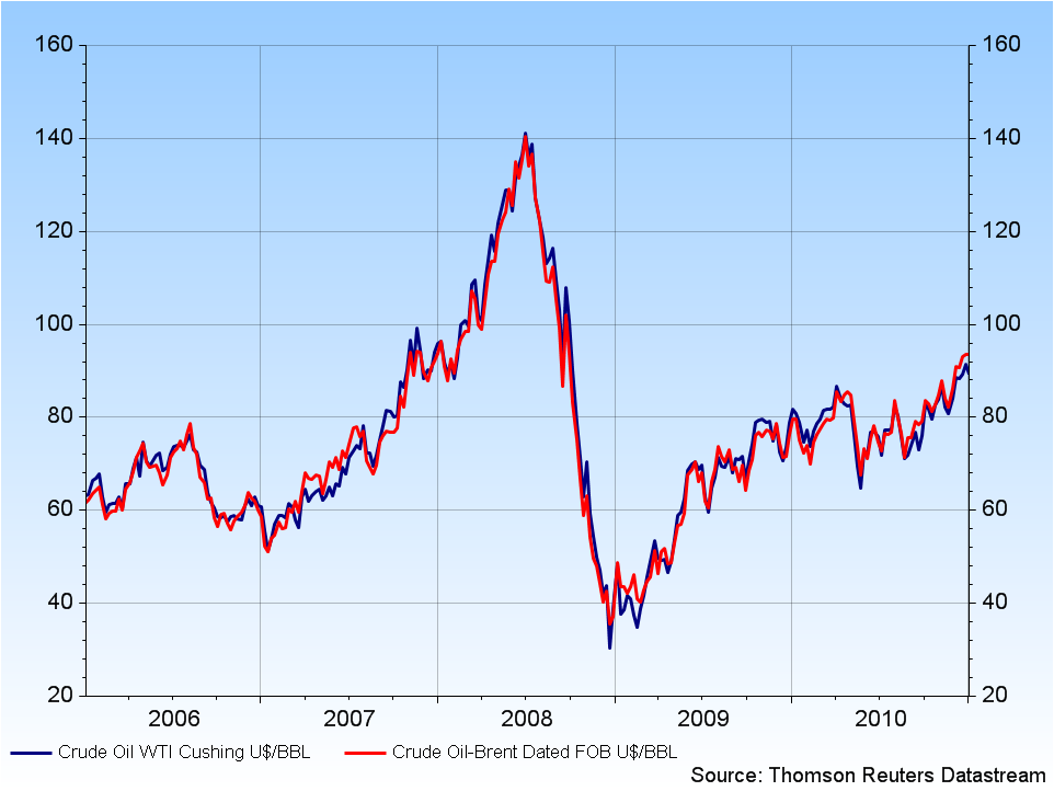 Crude Oil Price Chart 2008 To 2011